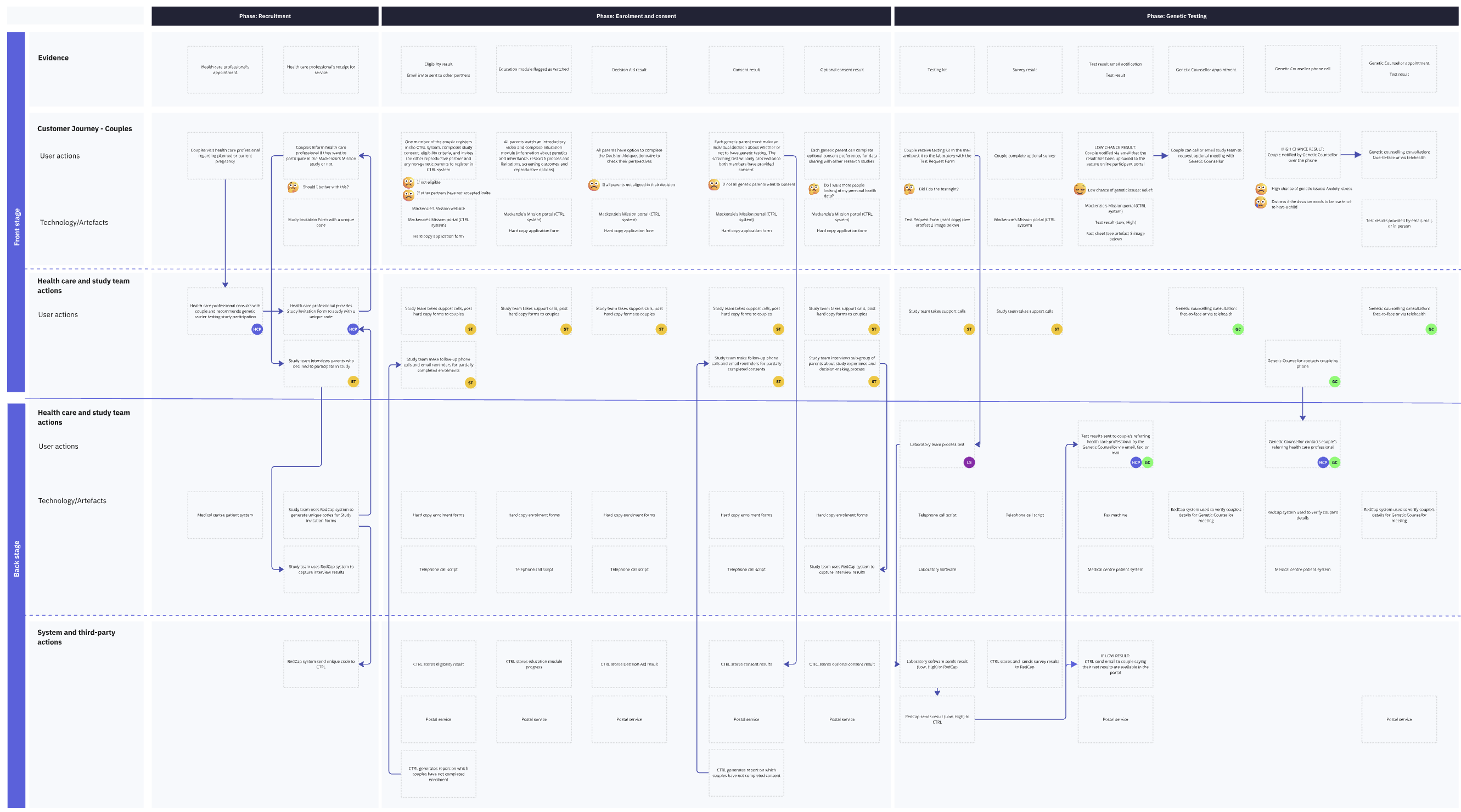Mackenzie's Mission service blueprint