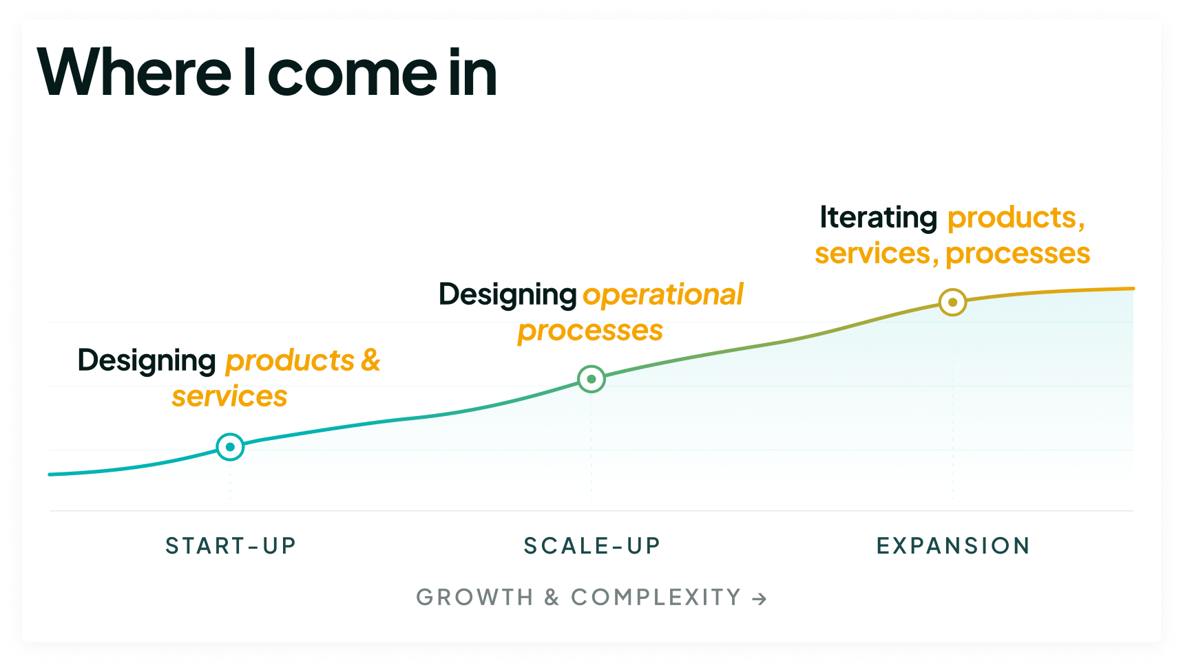 I design systems and interactions inside and outside your organisation